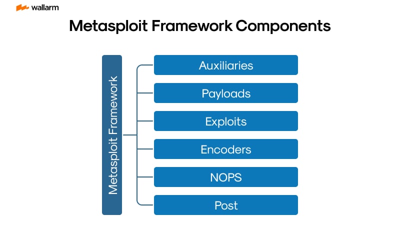 metasploit framework component
